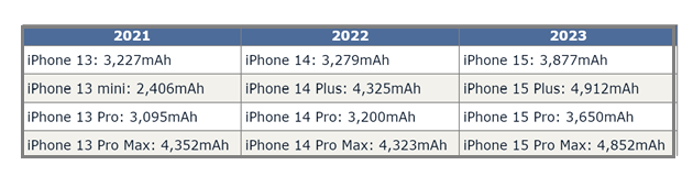 黎平苹果15维修站分享iPhone15电池容量有多少